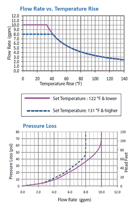 image of the Takagi T-D2 tankless water heater flow rate