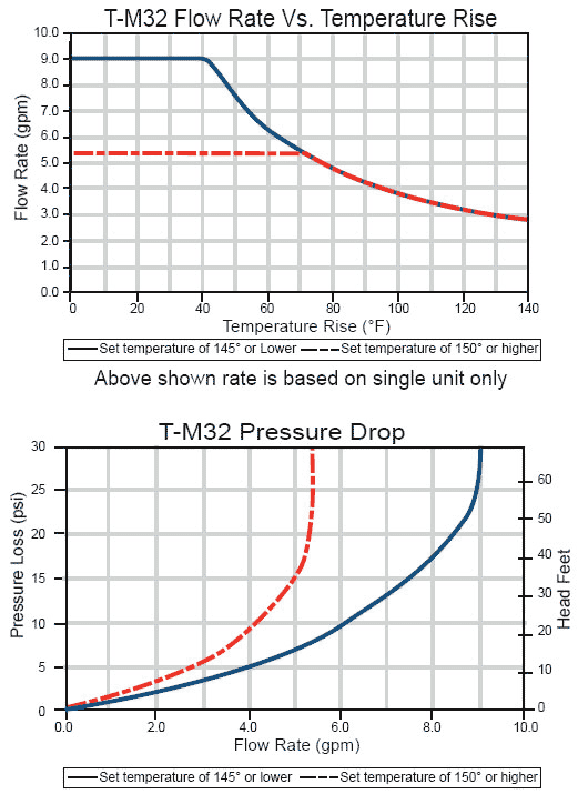 high output tankless water heater chart