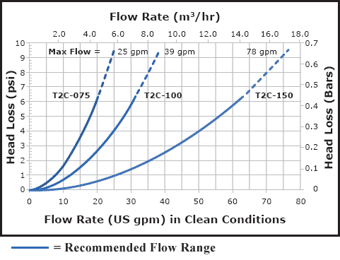 an image of the Twist II Clean flow chart