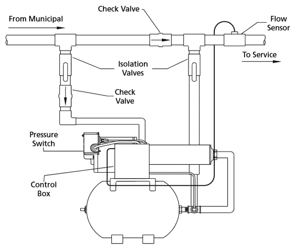 Zoeller city water pressure boosting systems