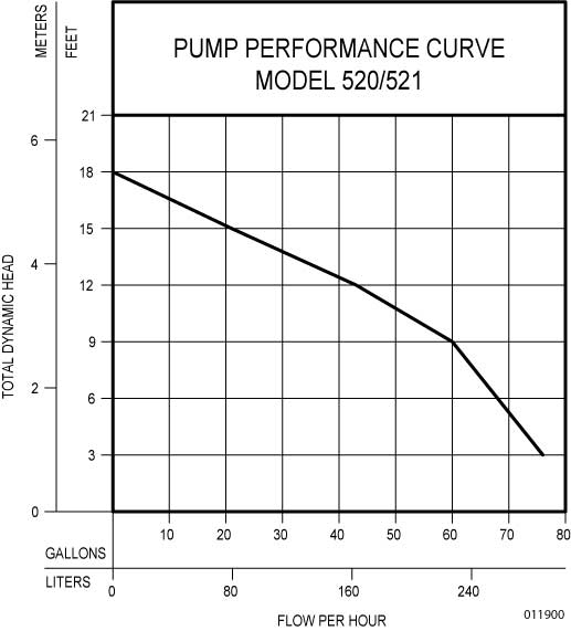 Pump performance chart