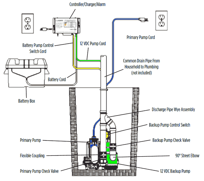 Backup Sump Pump Systems