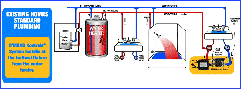 act dmand kontrols standard plumbing installation example