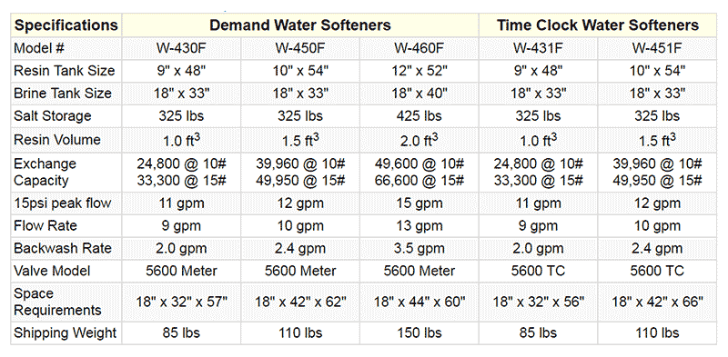 Specs table