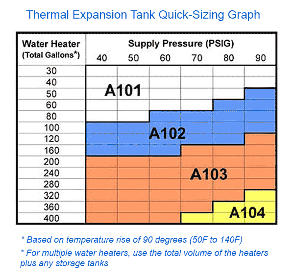 Thermal Expansion Tank Sizing Chart