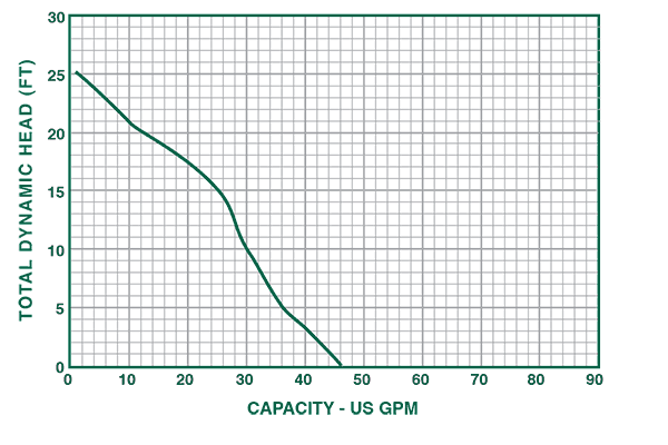 Duramac 5030CVSP sump pump performance curve chart