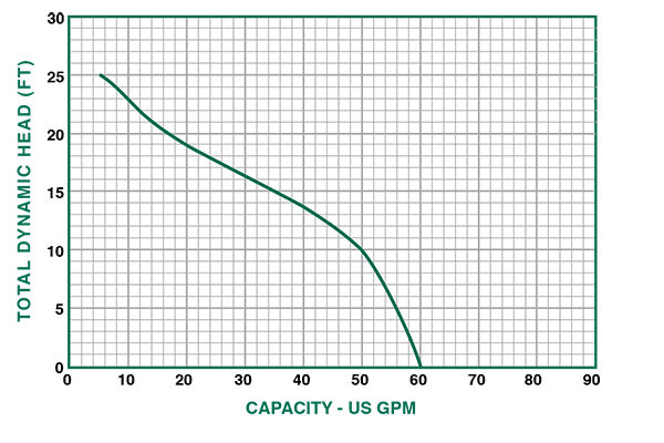 Duramac 5033CUSP sump pump performance curve chart