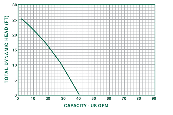 Duramac 5033PVSP sump pump performance curve chart