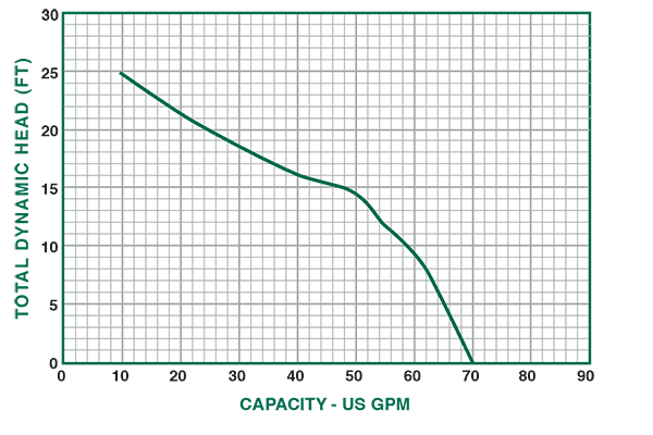 Duramac 5050CVSP sump pump performance curve chart