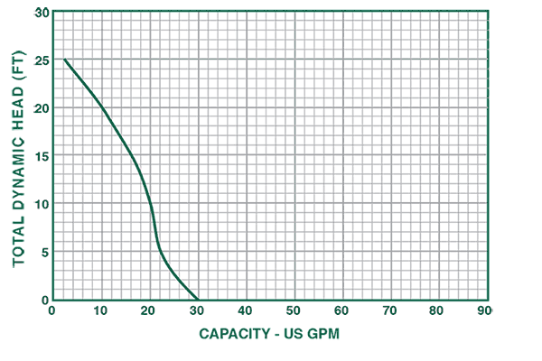 Duramac 5025PVSP sump pump performance curve chart