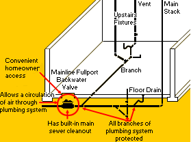Backwater valve diagram