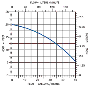 Flow Chart
