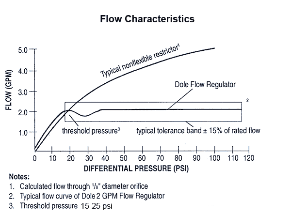 Water Flow Chart Gpm