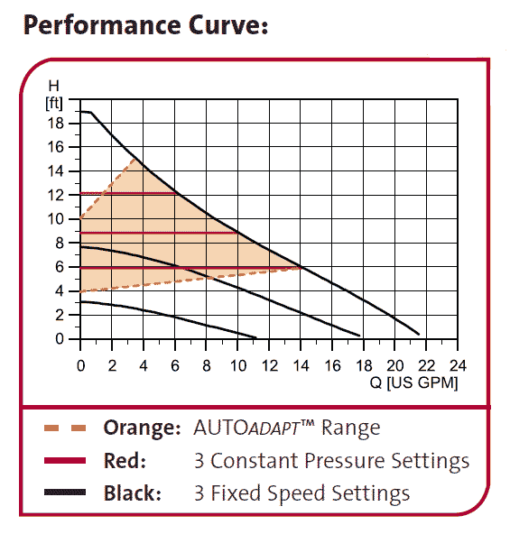 Grundfos Circulator Pumps for Residential Installations