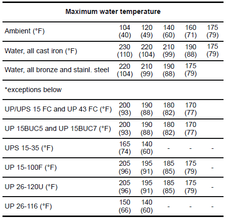 Grundfos Pump Replacement Chart