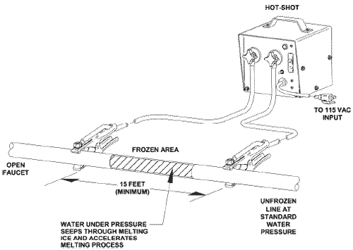 Hot-Shot™ thaw frozen pipes quickly, easily and safely