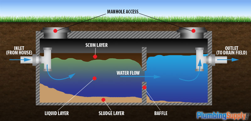 How Does a Septic System Work?