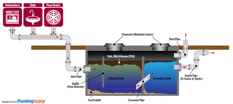 Grease Trap Sizing Chart