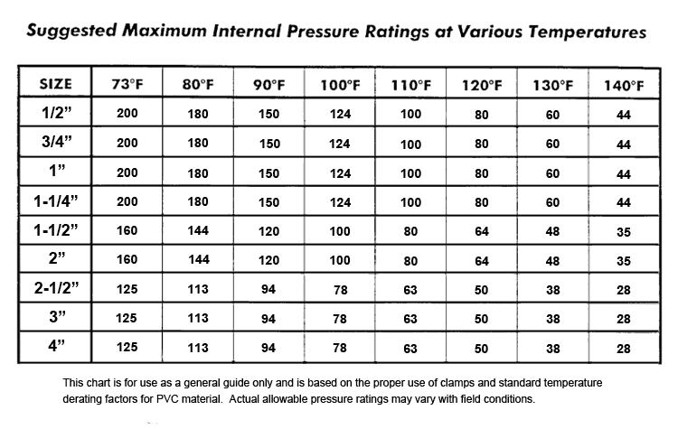 Hdpe Pressure Rating Chart