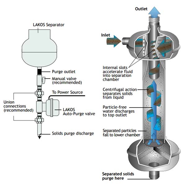 Lakos sand separator working diagram