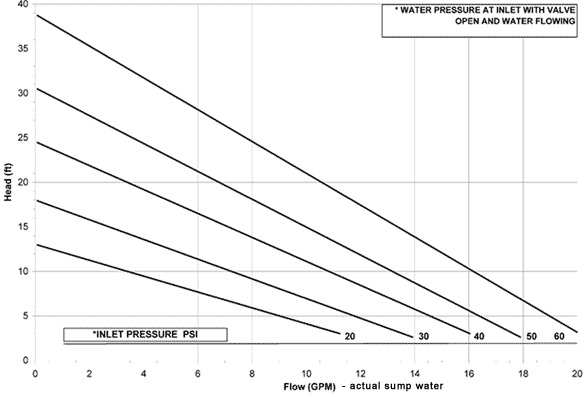Liberty Pumps - SJ10 - performance chart