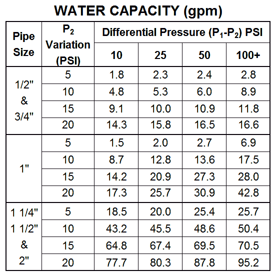 Water Pressure Regulators - Pressure Reducing Valves