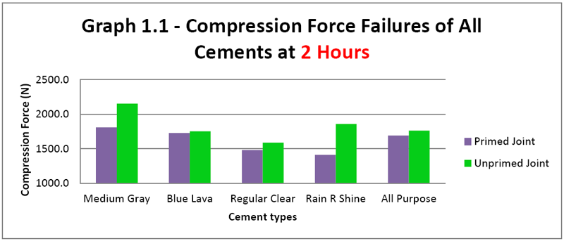 Oatey Blue Lava Cure Chart