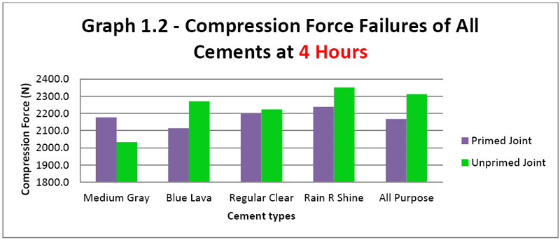 Graph 1.2 - Compression Force Failures of All Cements at 4 Hours