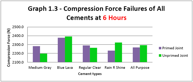 Oatey Blue Lava Cure Chart