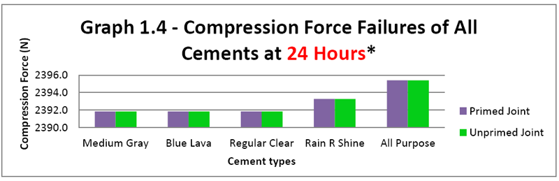 Oatey Blue Lava Cure Chart