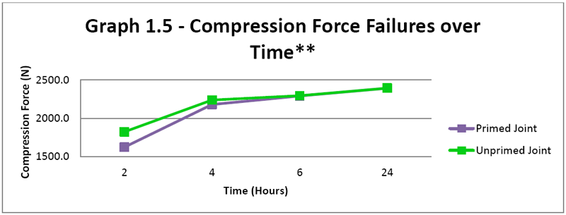 Cpvc Cure Time Chart