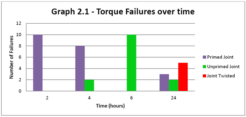 Oatey Cure Time Chart