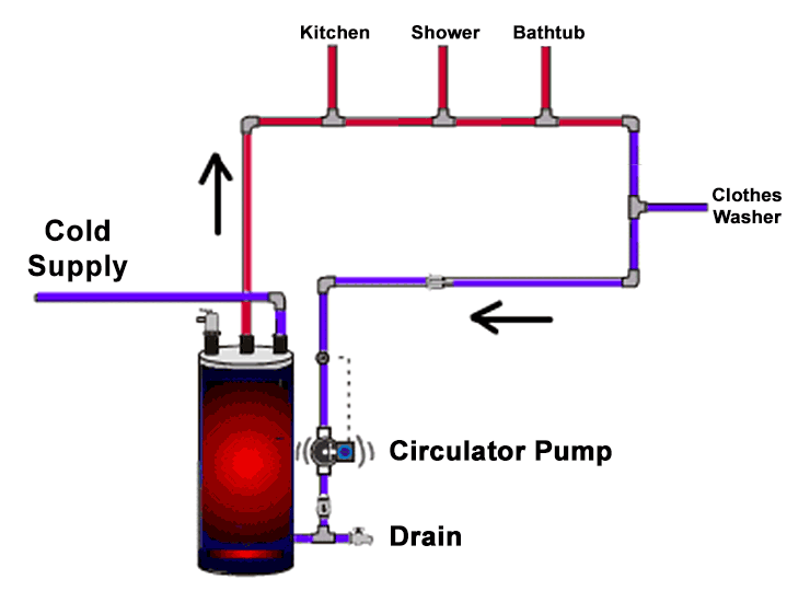 Recirculating Systems For Hot Water Heating