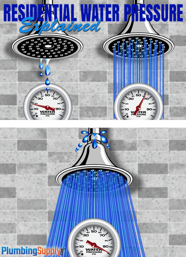 Learn how residential water pressure is generated, what the pressure should be for most homes, and what you can do to fix water pressure problems.