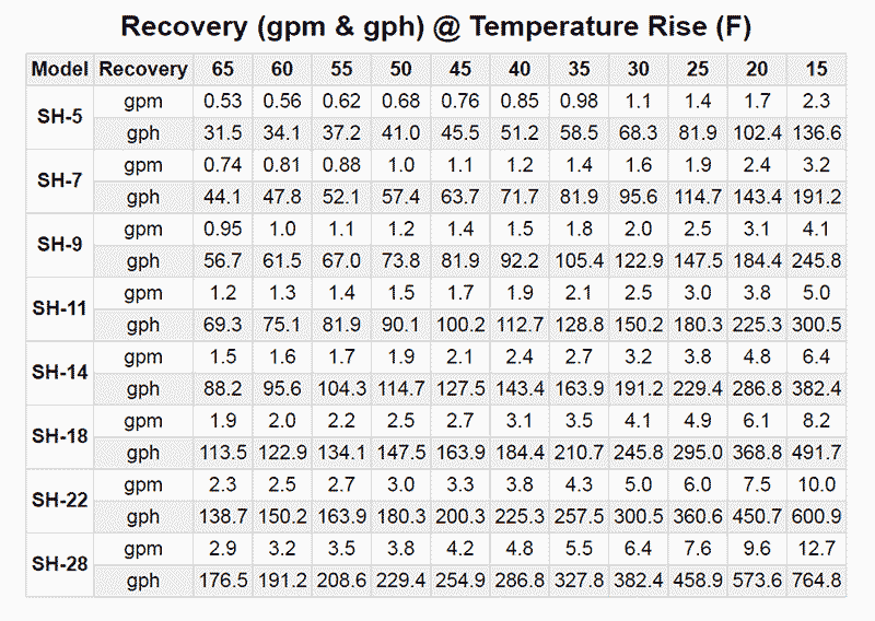 Seisco electric tankless water heaters are efficient and durable