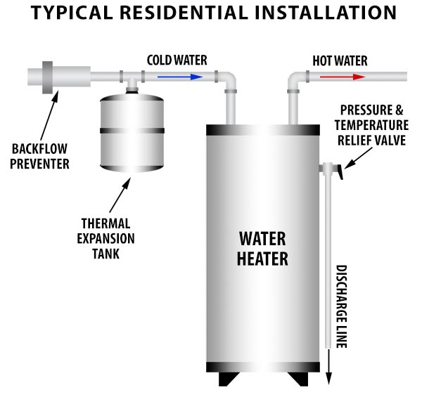 Water Heater Thermal Expansion Tanks