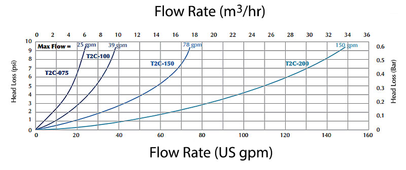  an image of the Twist II Clean flow chart