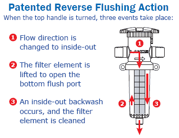 an image of the Twist II Clean patented reverse flushing action