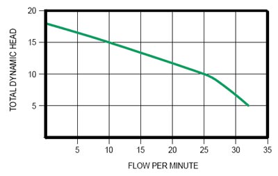 Example of performance curve chart