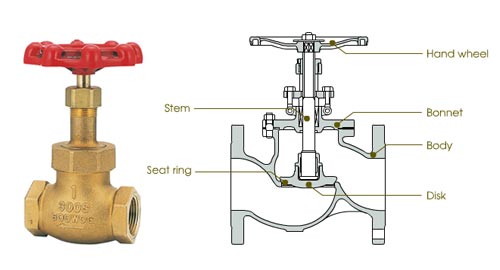 Types Of Valves