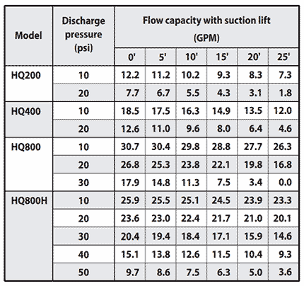 Suction Lift Performance Table HQ series