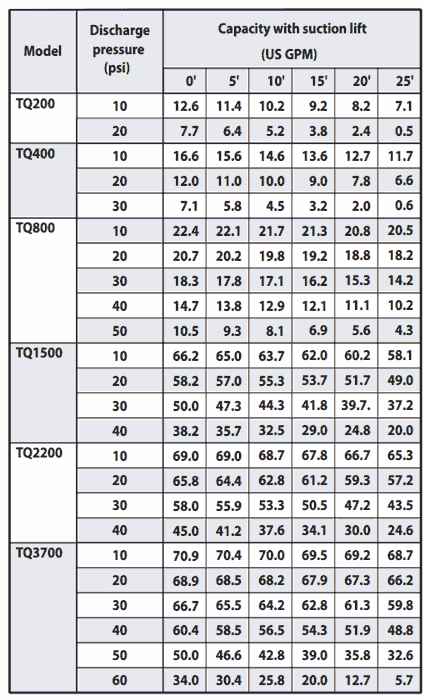 Pump Discharge Pressure Chart