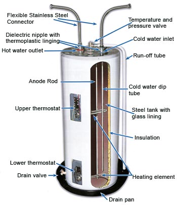 How To Replace A Water Heater Element: A Step-By-Step Guide