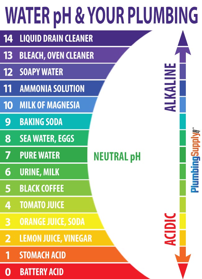 Learn how to check, balance, and maintain the pH of your home's water supply for optimal quality.