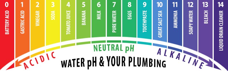 Alkaline Water Test Chart