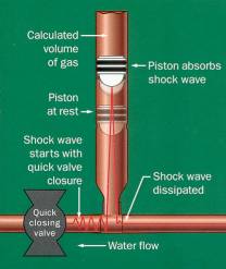 Water Hammer Arresters Arrestors help prevent noisy banging pipes