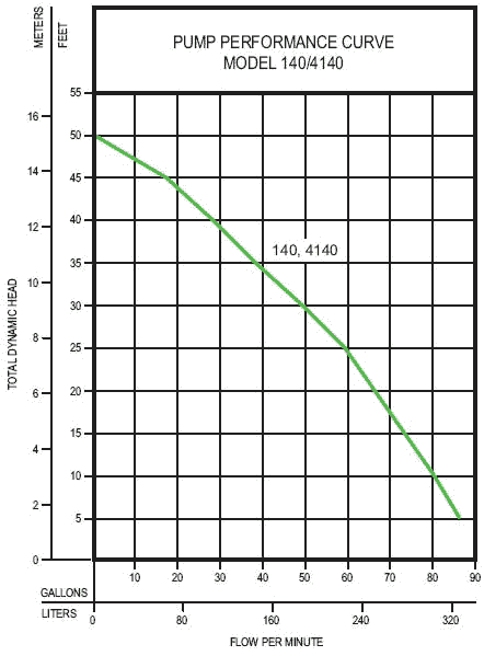 Zoeller Flow-Mate 140/4140 series pump curve chart