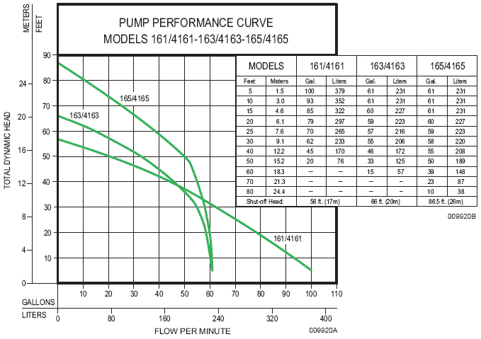 Submersible Pump Curve Chart