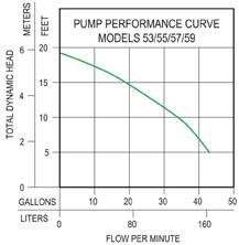 Performance Curve