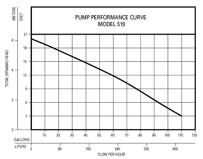 Pump performance chart